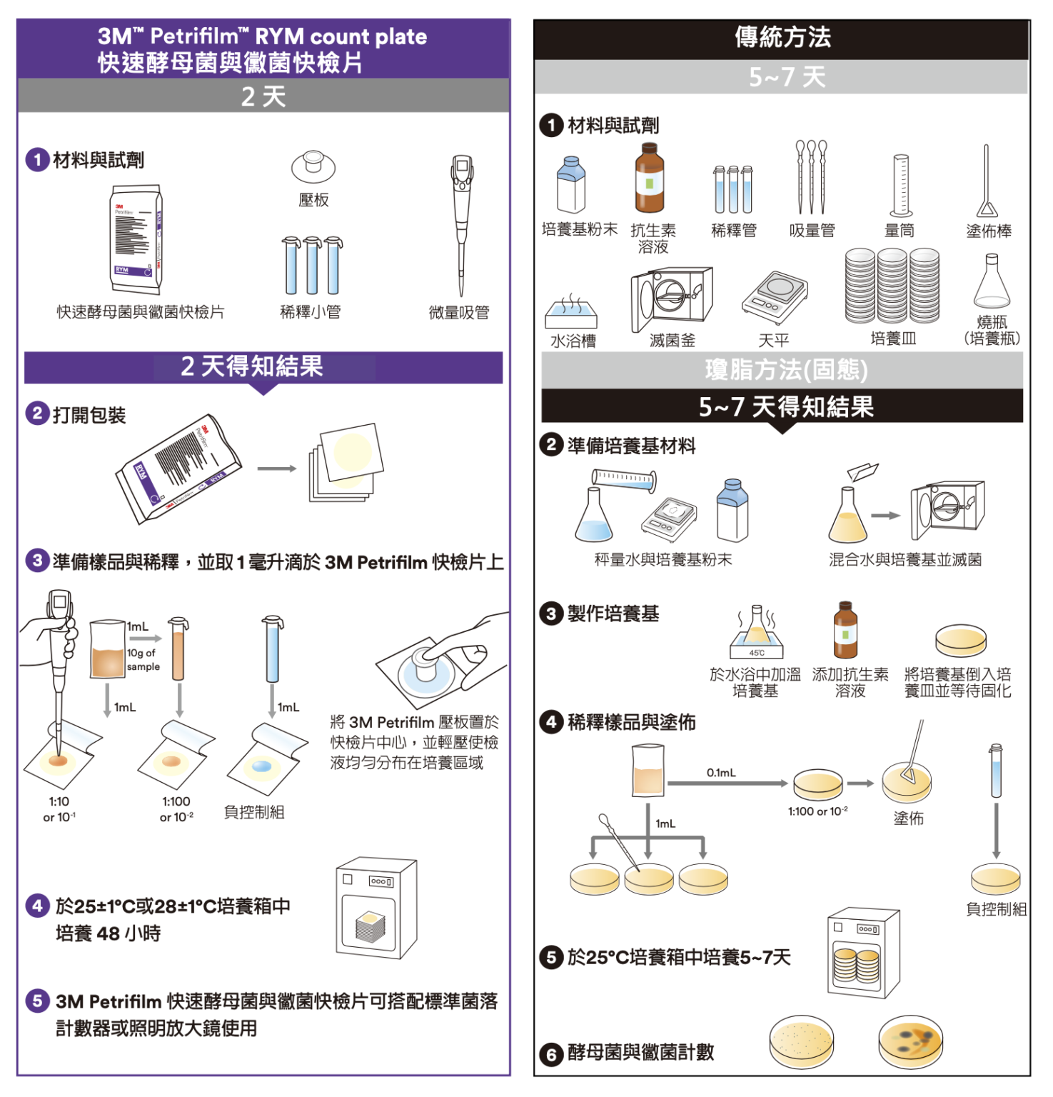 3M™ Petrifilm™ 效期品)快速型酵母菌與黴菌快檢片[RYM] 6477 | 太鼎食安科技